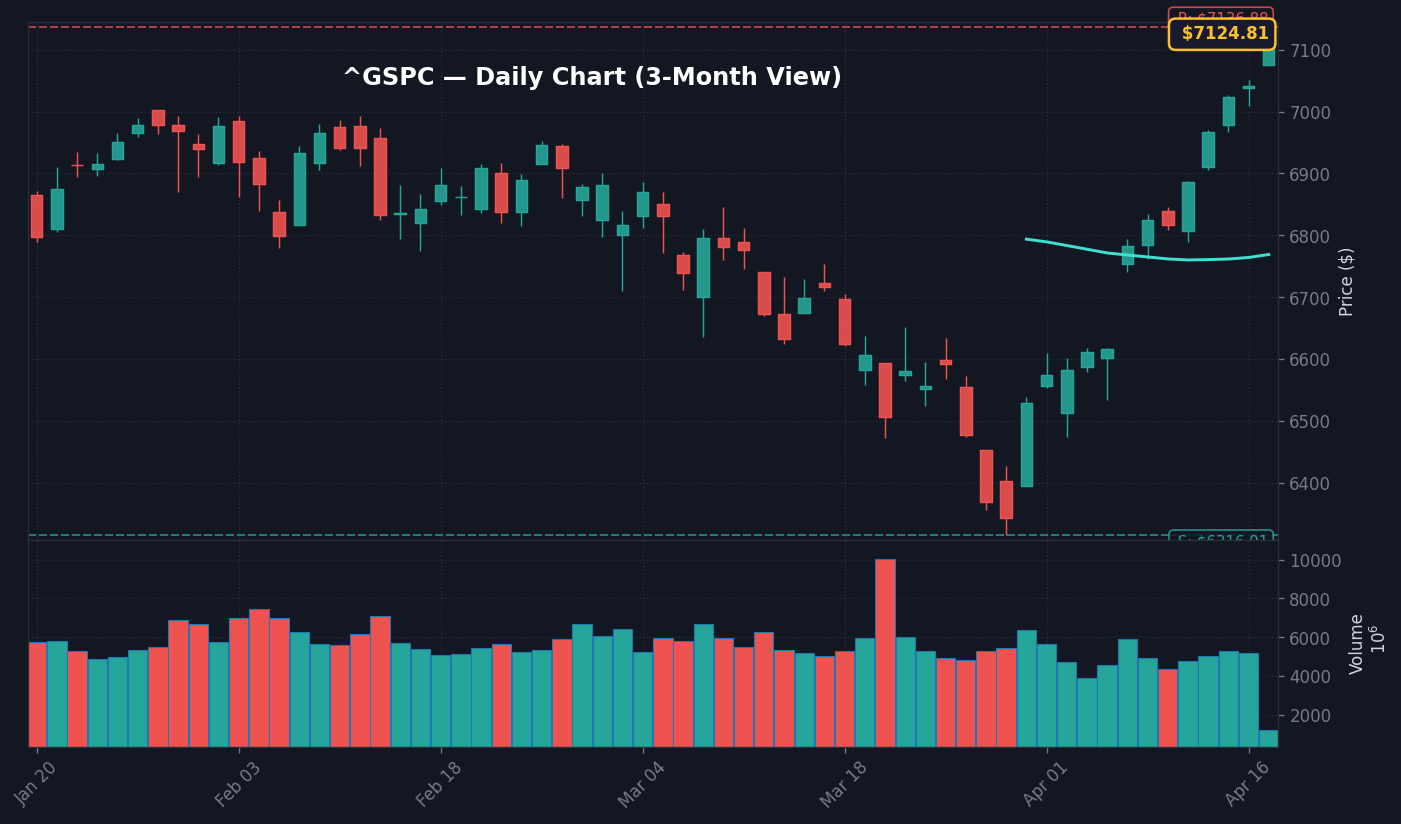 S&P 500 Daily Chart — 3-Month View with SMA50/200